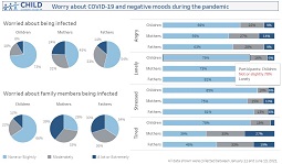 CHILD shares new COVID-19 Rapid Results data