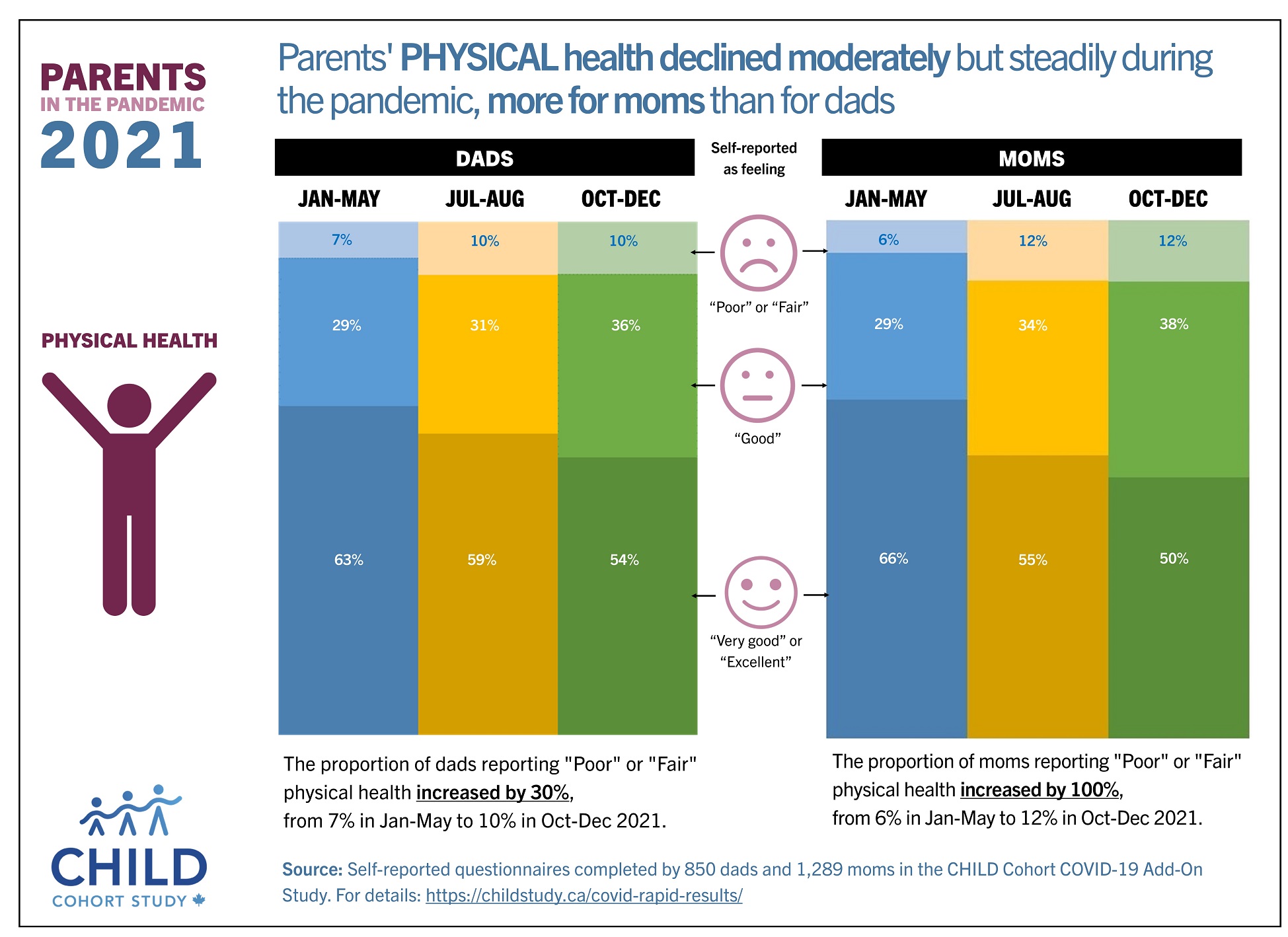 Parents' physical health during the pandemic 2021 (January 2022)