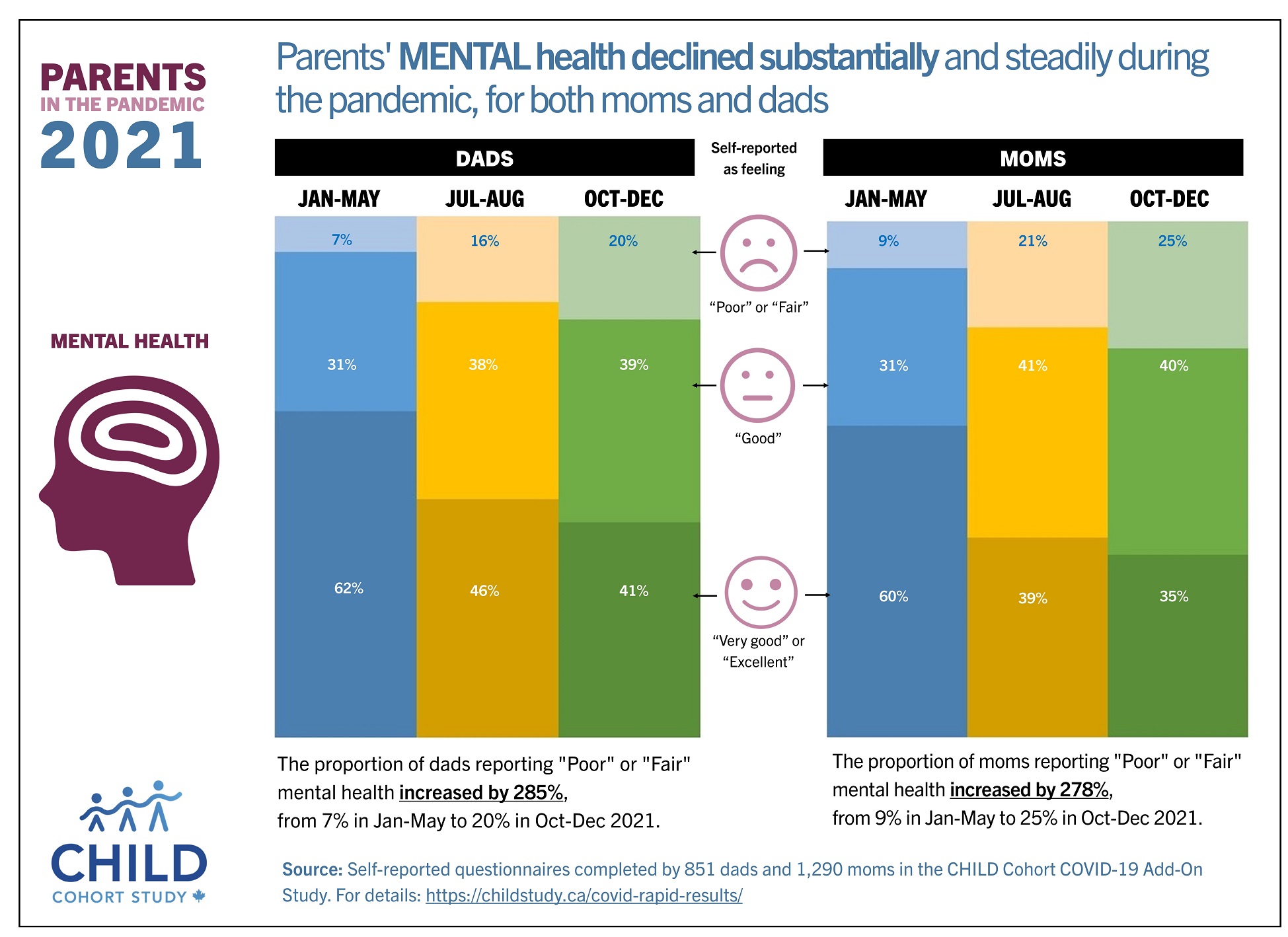 Parents' mental health during the pandemic 2021 (January 2022)