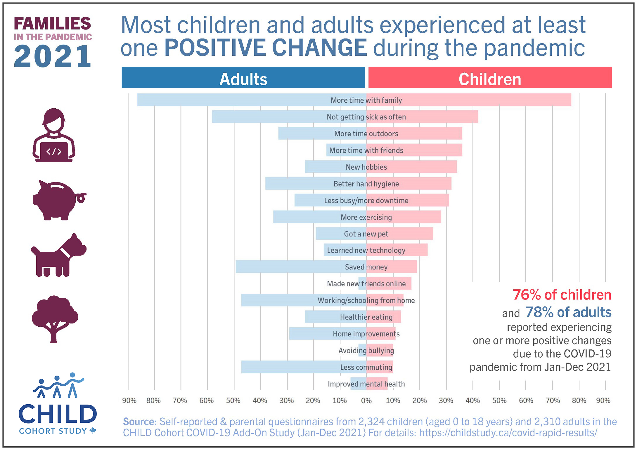 Positive change during the pandemic (January 2022)