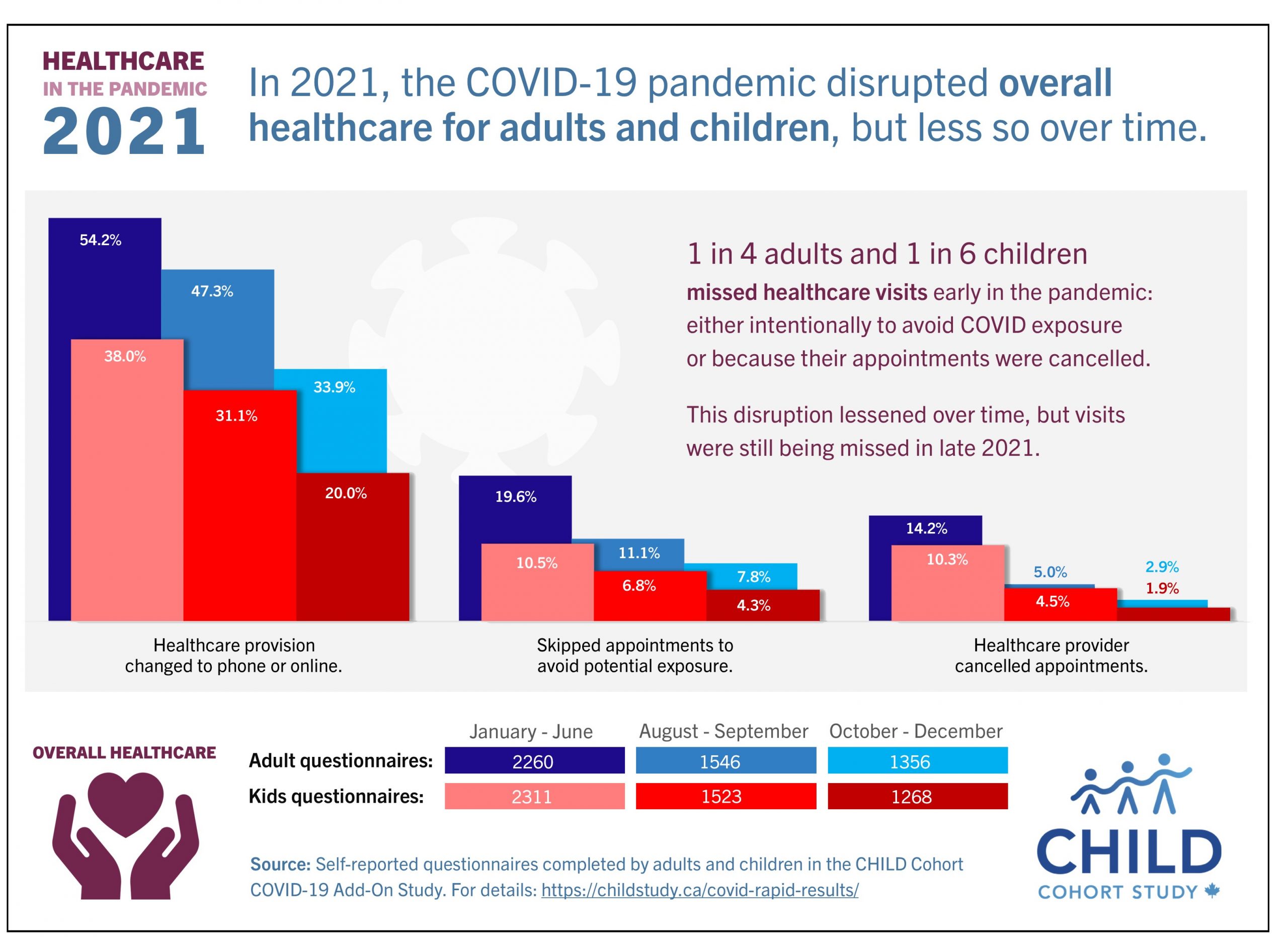 Healthcare disruption during the pandemic (March 2022)