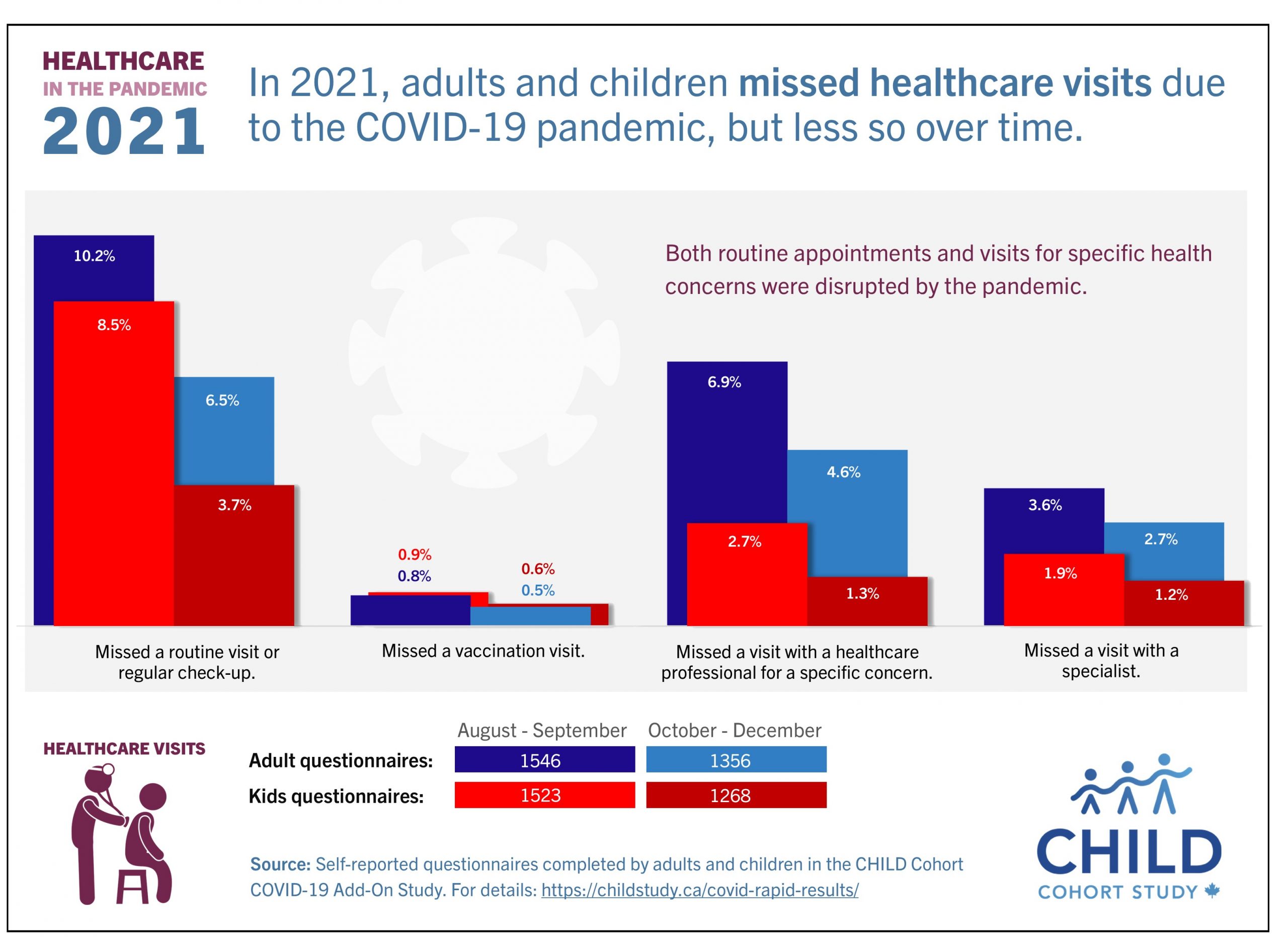 Missed healthcare visits during the pandemic (March 2022)