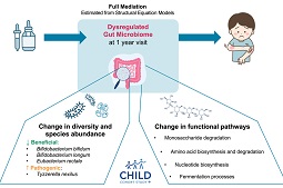 Babies exposed to antibiotics are more likely to get eczema
